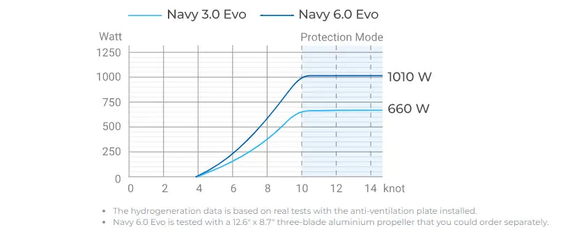 EPropulsion Navy 3.0 Evo (kort -en langstaart - afstandsbediening)